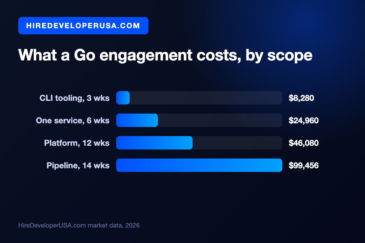 Bar chart of four Golang engagement budgets: $8,280 for three weeks of CLI tooling, $24,960 for a six-week service extraction, $46,080 for a 12-week platform build, and $99,456 for a 14-week pipeline rebuild.