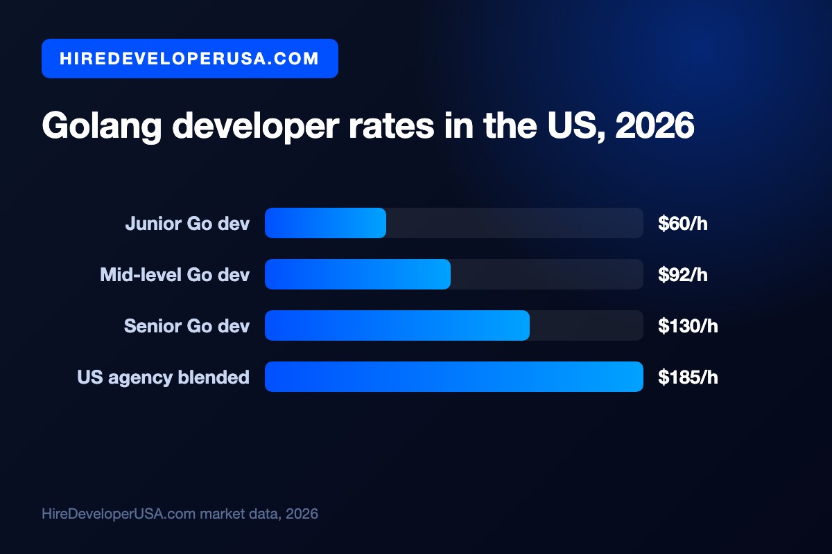 Bar chart of Golang developer rates in the US in 2026: junior Go developers at $60 per hour, mid-level at $92, senior at $130, and a blended US agency rate of $185 per hour.