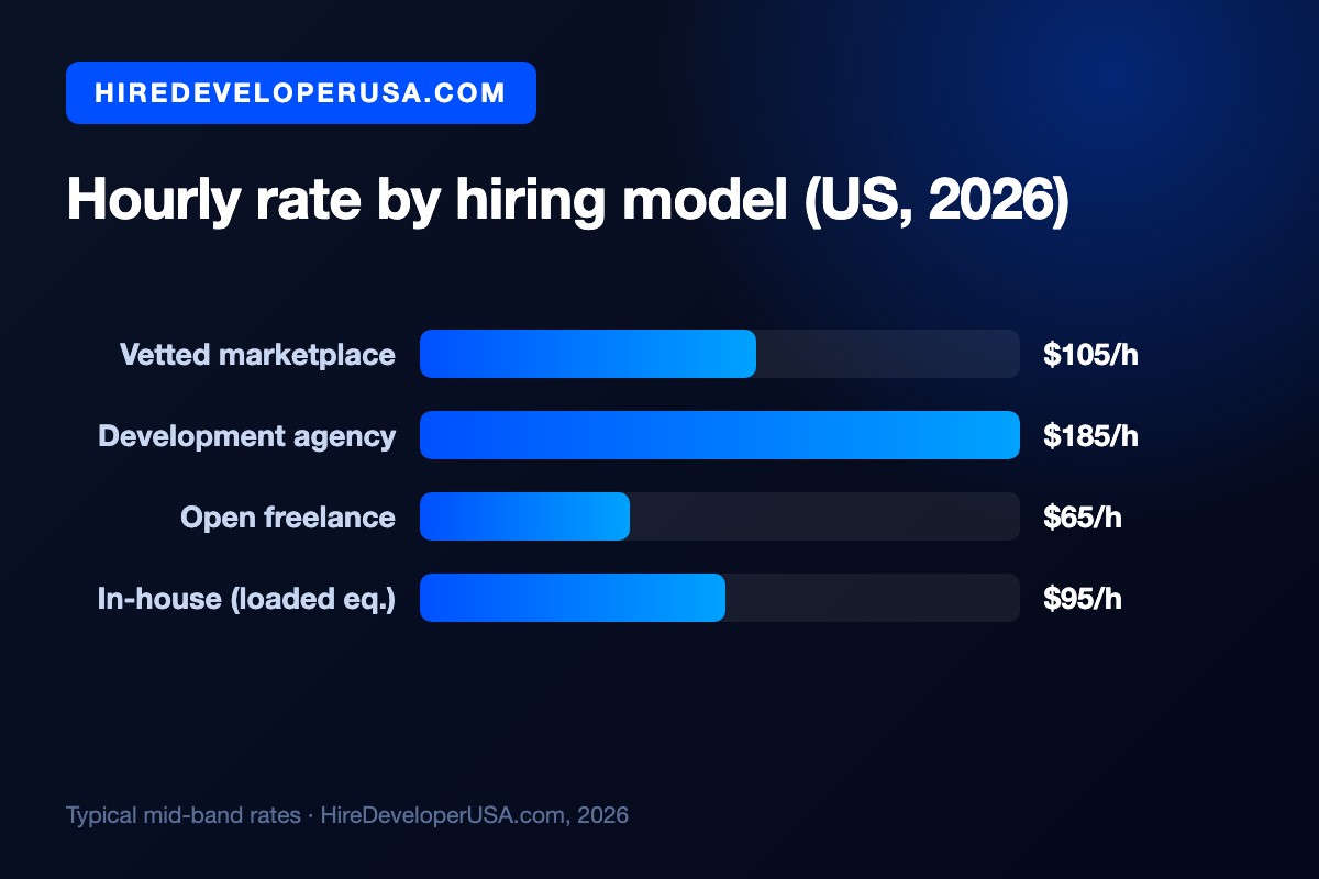 Bar chart comparing software developer hourly rates by hiring model in the US in 2026: vetted marketplace $105/h, development agency $185/h, open freelance $65/h, in-house loaded equivalent $95/h