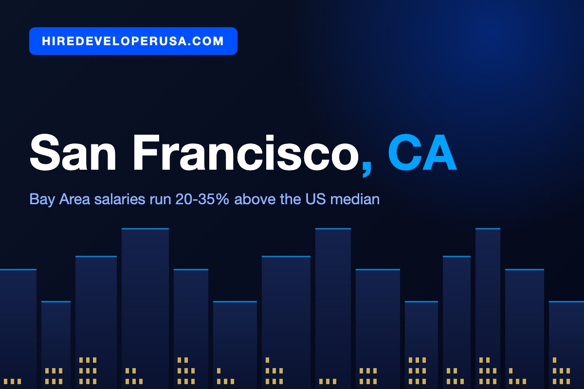 San Francisco skyline illustration: Bay Area software developer salaries run 20 to 35 percent above the US median