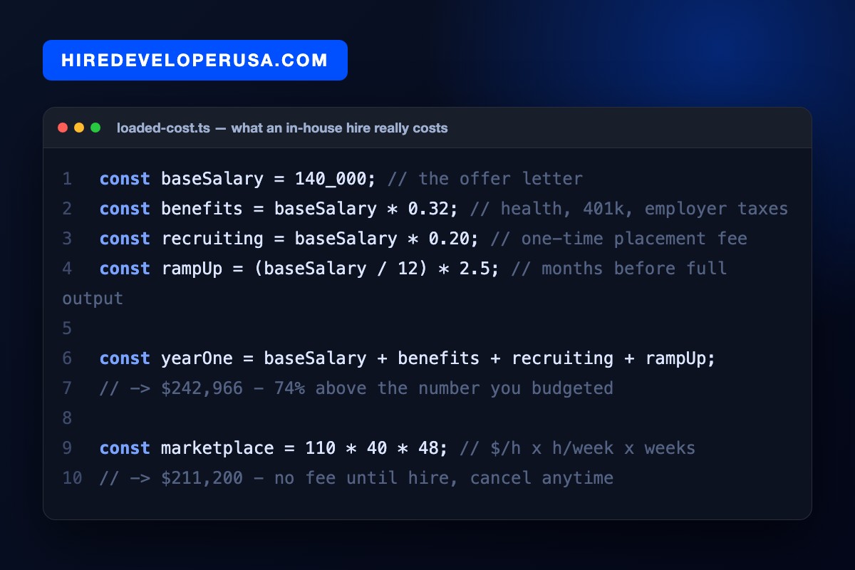 Code snippet calculating the true loaded cost of an in-house software developer: $140,000 base salary becomes $242,966 in year one after benefits, recruiting fee and ramp-up