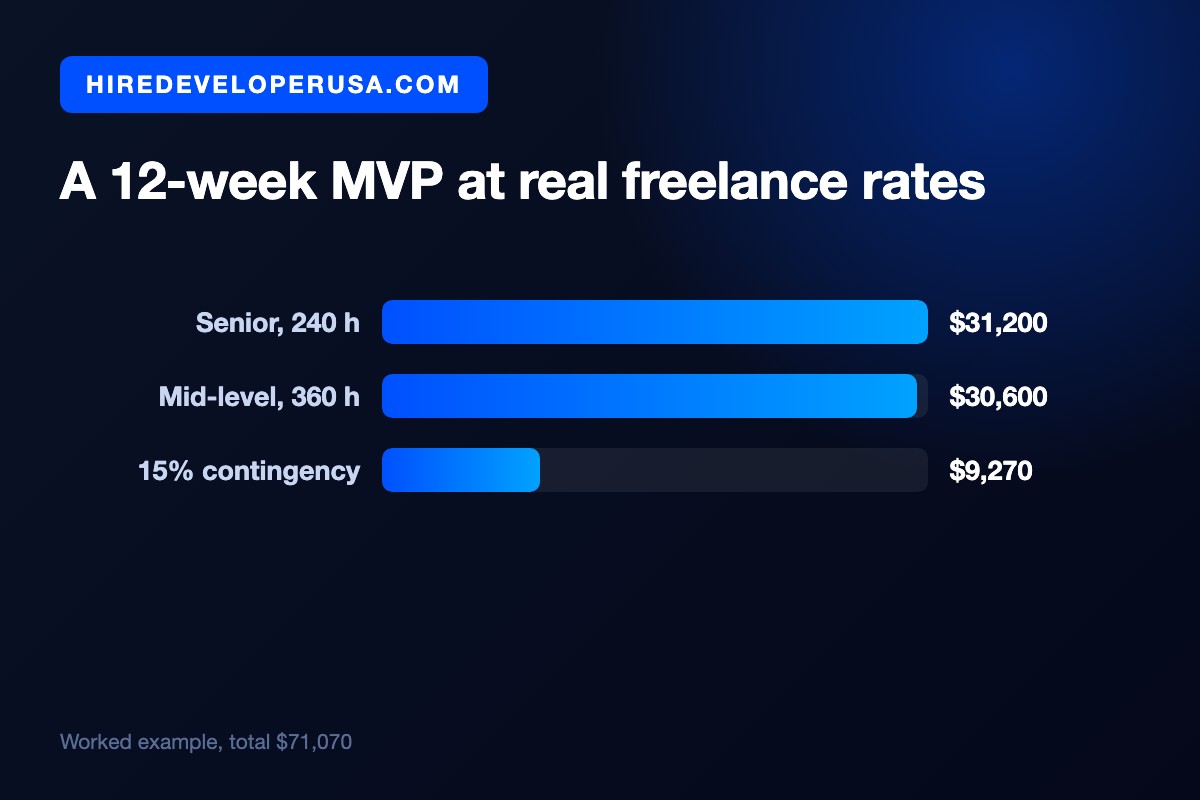 Bar chart breaking down a twelve-week MVP budget at freelance developer hourly rates: senior developer 240 hours at $31,200, mid-level developer 360 hours at $30,600, and a 15 percent contingency of $9,270 for a total of $71,070.