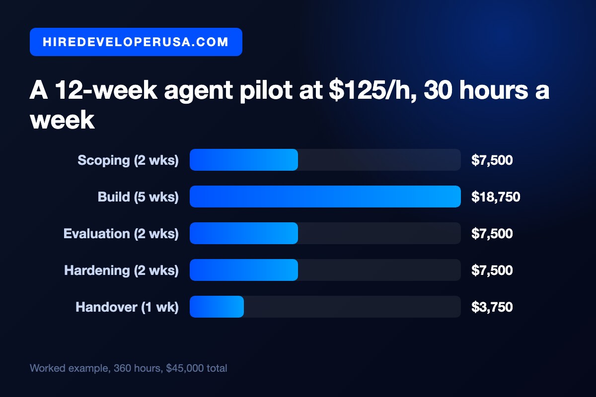 Bar chart of a 12-week AI agent pilot budget at $125 per hour and 30 hours a week: scoping $7,500, build $18,750, evaluation $7,500, hardening $7,500 and handover $3,750, for a total of $45,000.
