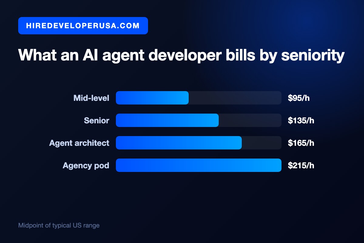 Bar chart showing what AI agent developers bill by seniority in the US: mid-level $95 per hour, senior $135 per hour, agent architect $165 per hour, and an agency pod $215 per hour.