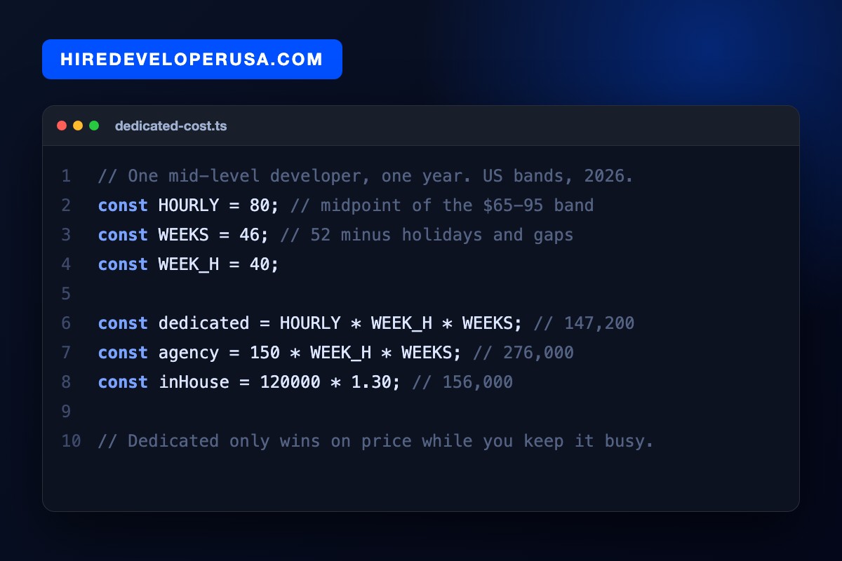 Code card calculating the annual cost of a dedicated developer at $80 an hour for 40 hours over 46 weeks, giving $147,200 against $156,000 in house and $276,000 at an agency.
