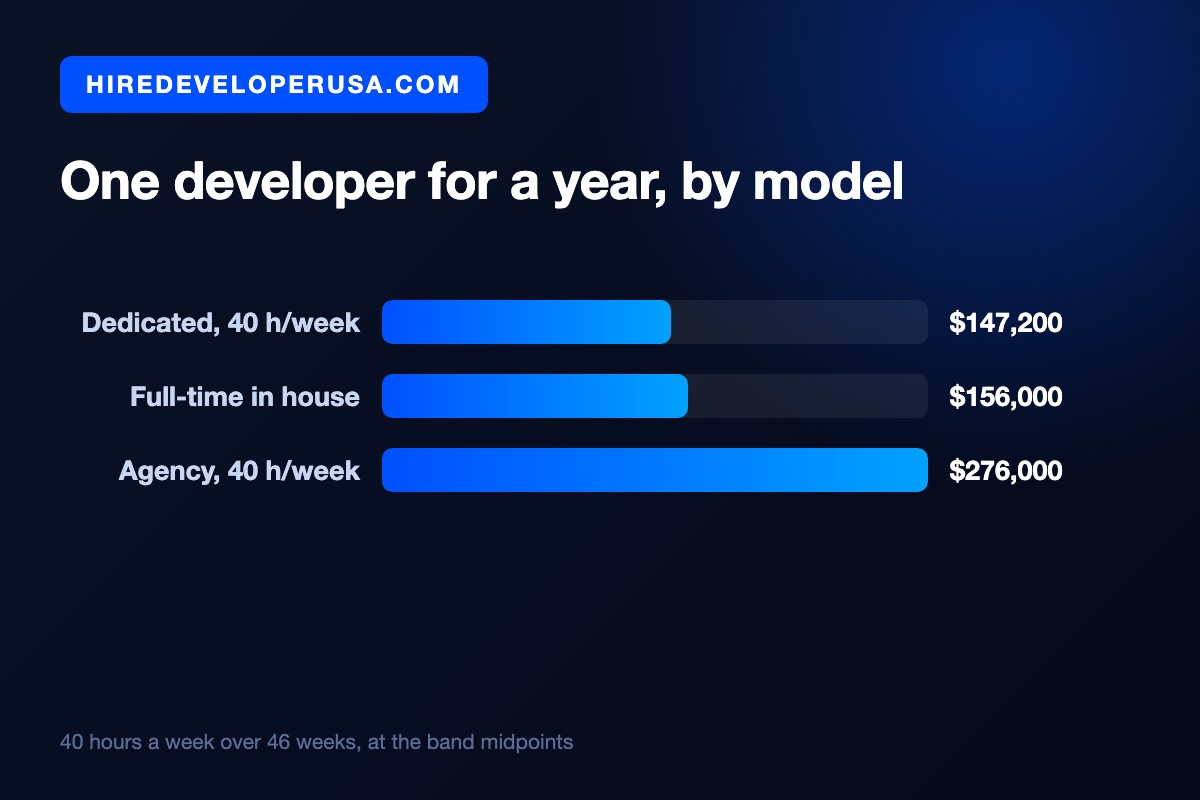 Bar chart comparing the annual cost of one developer: $147,200 dedicated at 40 hours a week, $156,000 full time in house, and $276,000 through an agency.