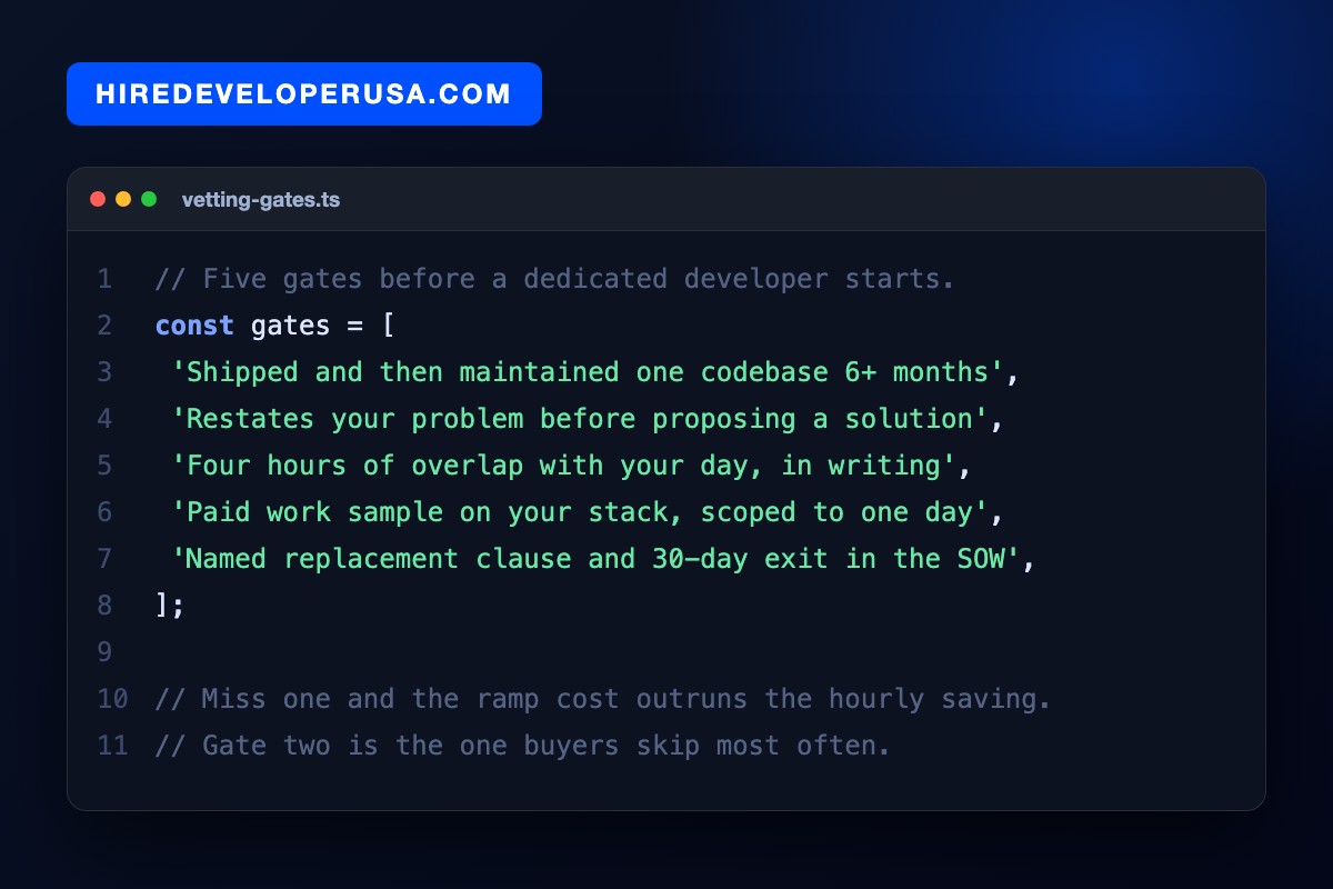 Code card listing five vetting gates for a dedicated developer: six months of maintenance history, restating the problem, four hours of written overlap, a paid one day work sample, and a replacement clause in the SOW.