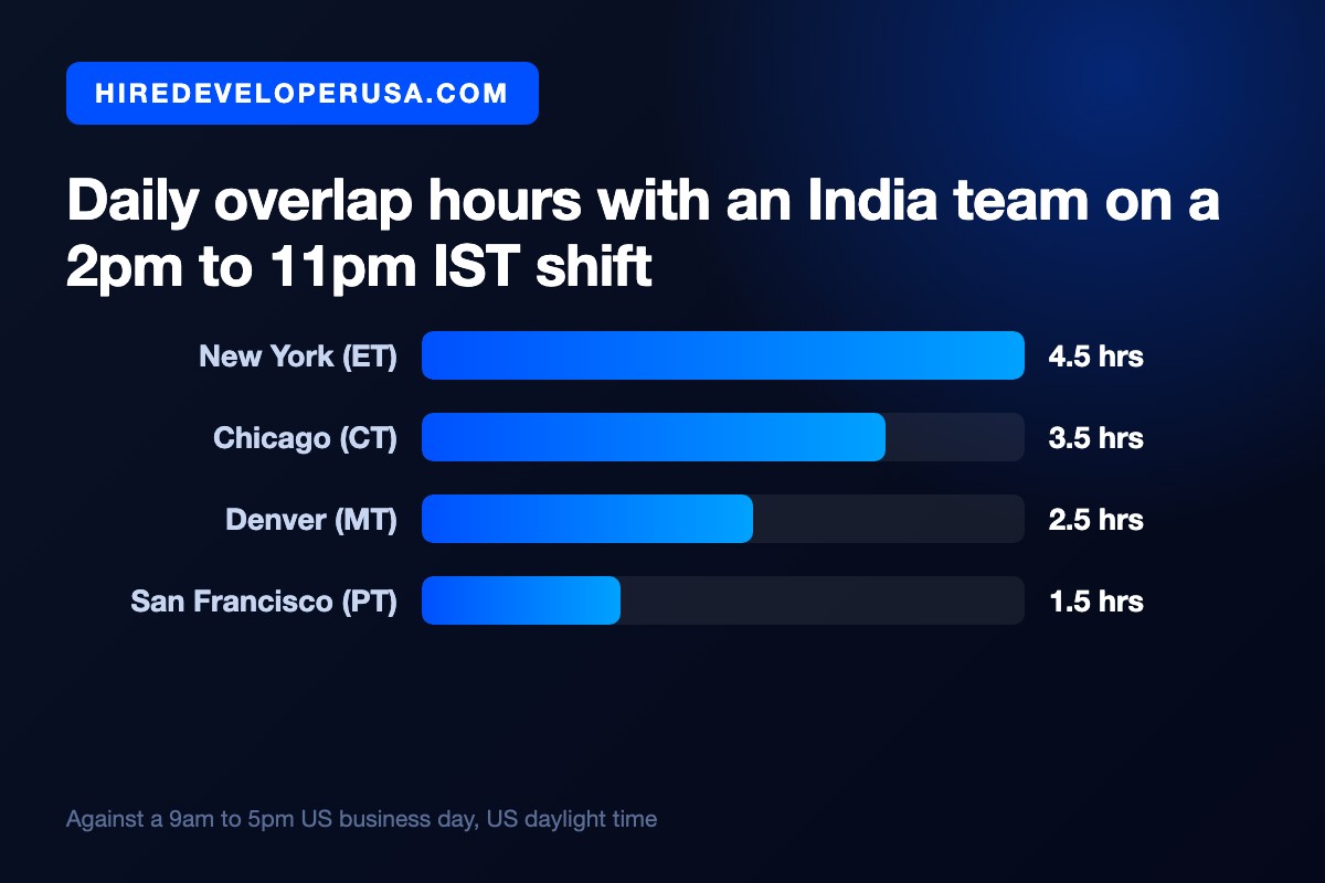 Bar chart of daily overlap hours when you hire developers in India on a 2pm to 11pm IST shift: New York 4.5 hours, Chicago 3.5 hours, Denver 2.5 hours, San Francisco 1.5 hours