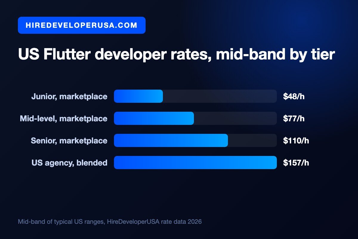 Bar chart of US Flutter developer rates by tier: $48 an hour junior, $77 an hour mid level, $110 an hour senior on marketplaces, and $157 an hour blended at a US agency.