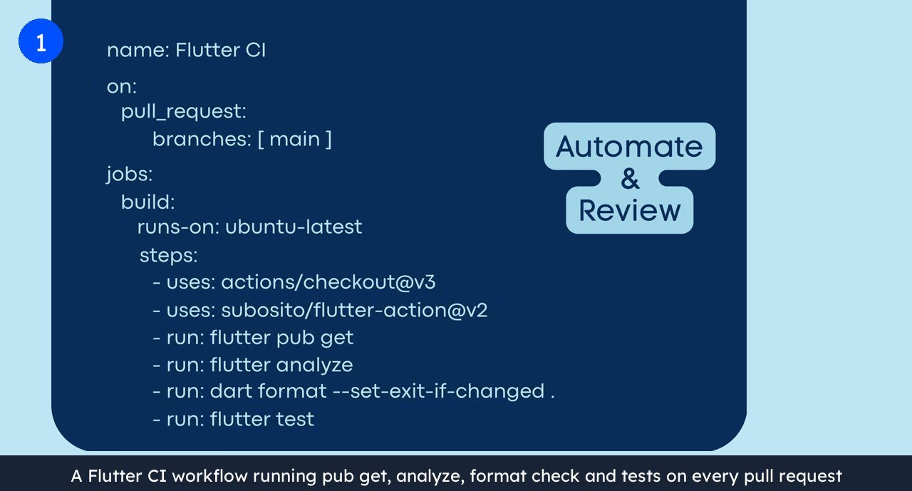 A Flutter continuous integration workflow that runs flutter pub get, flutter analyze, dart format and flutter test on every pull request.