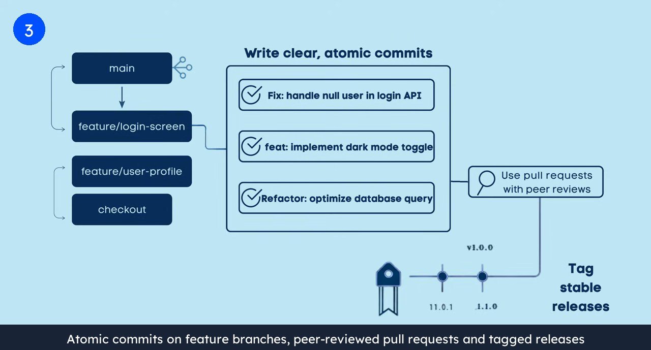 Diagram of a clean Flutter delivery workflow: feature branches merged through peer reviewed pull requests, atomic commit messages and tagged stable releases.