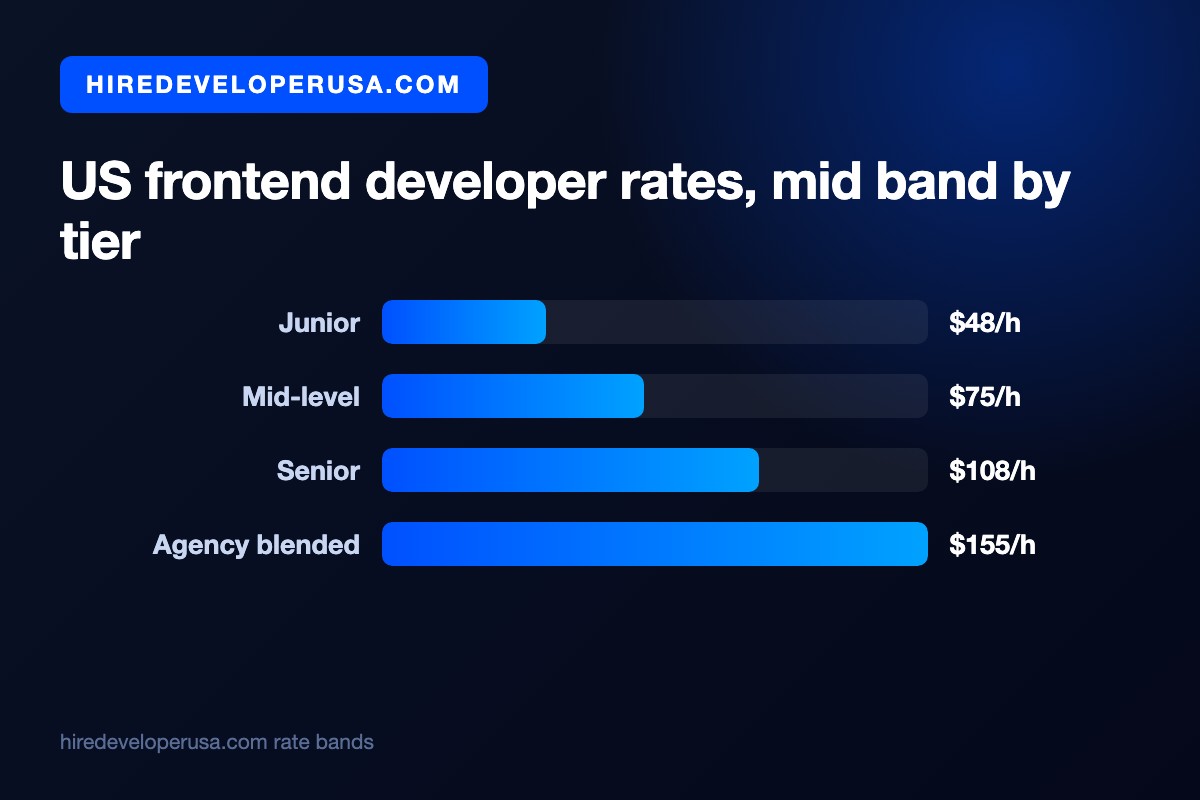 Bar chart of US frontend developer rates showing $48 an hour junior, $75 mid-level, $108 senior and $155 blended agency.
