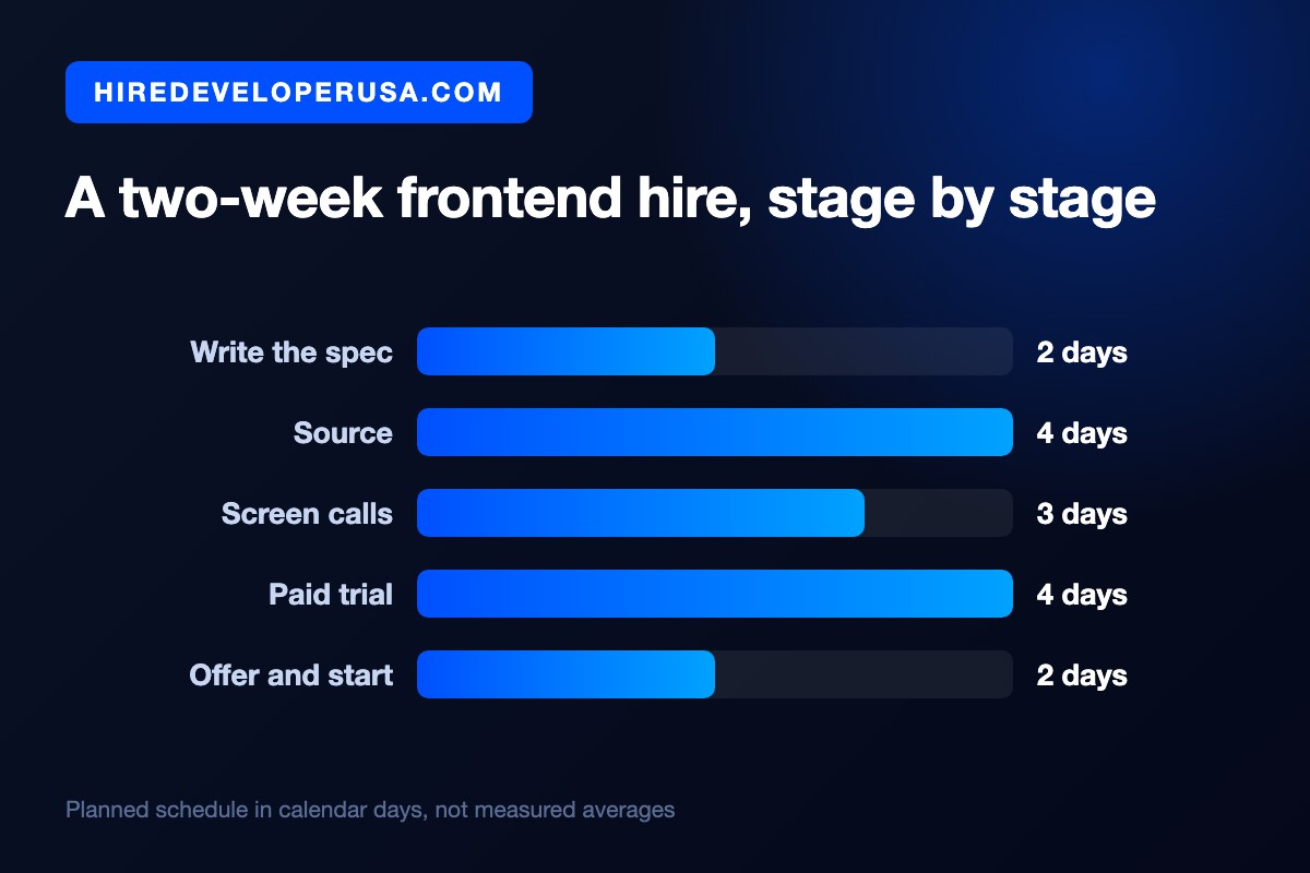 Bar chart of a two-week plan to hire a frontend developer: 2 days to write the spec, 4 to source, 3 for screen calls, 4 for a paid trial, 2 to close.