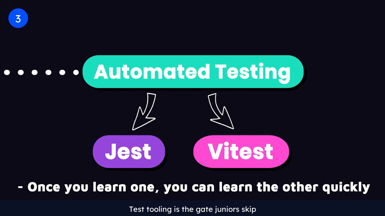 Slide showing automated testing with the Jest and Vitest runners, the frontend skill to check during a paid trial task.