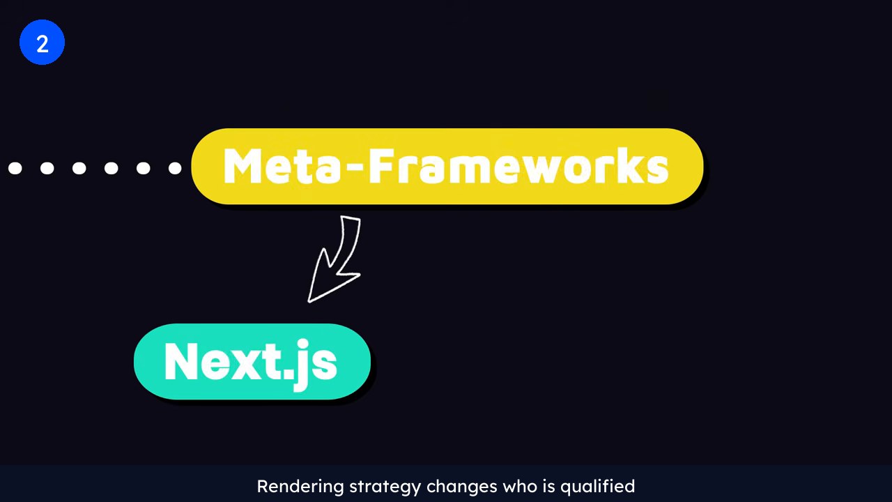 Slide showing meta-frameworks such as Next.js sitting above a UI library, the rendering choice that a frontend developer job spec should name.