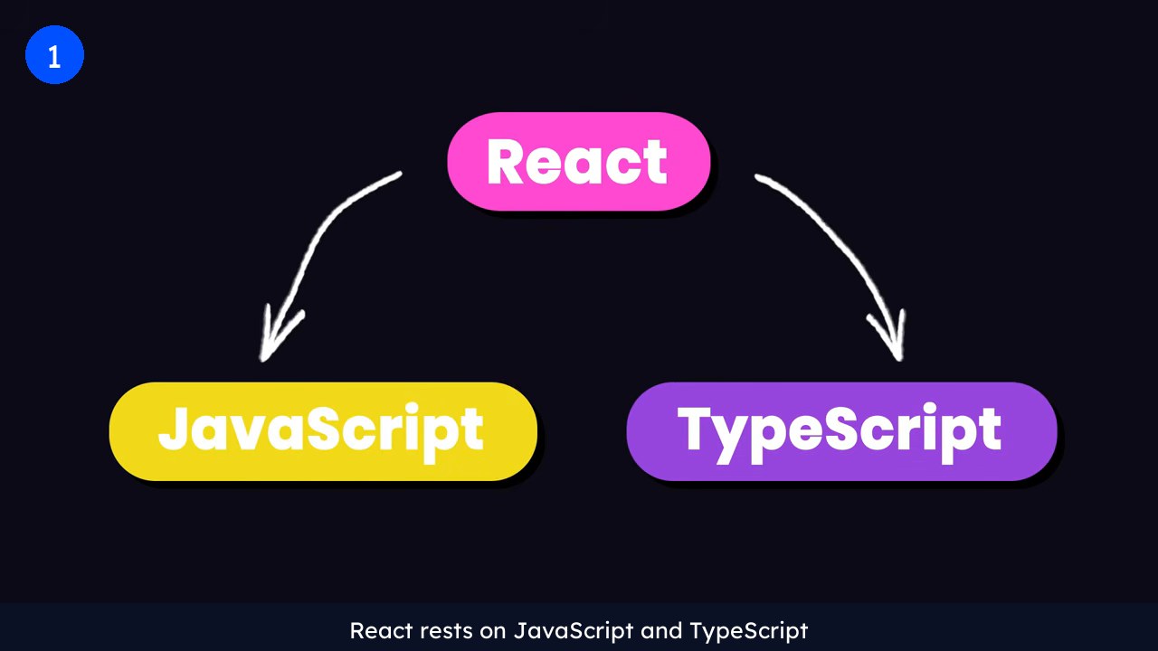 Diagram showing the React framework resting on JavaScript and TypeScript, the two languages a frontend developer must know before the framework.