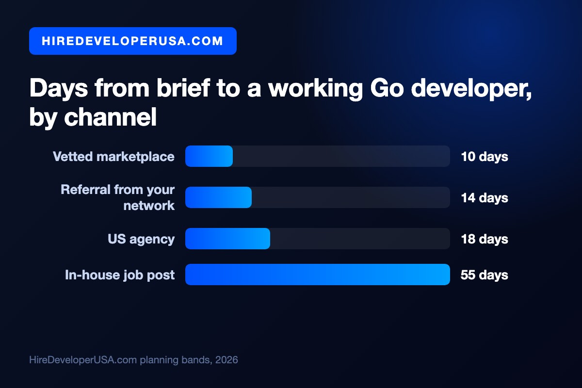 Bar chart of how long it takes to hire Golang developers by channel: 10 days through a vetted marketplace, 14 days through a referral, 18 days through a US agency and 55 days through an in-house job post.