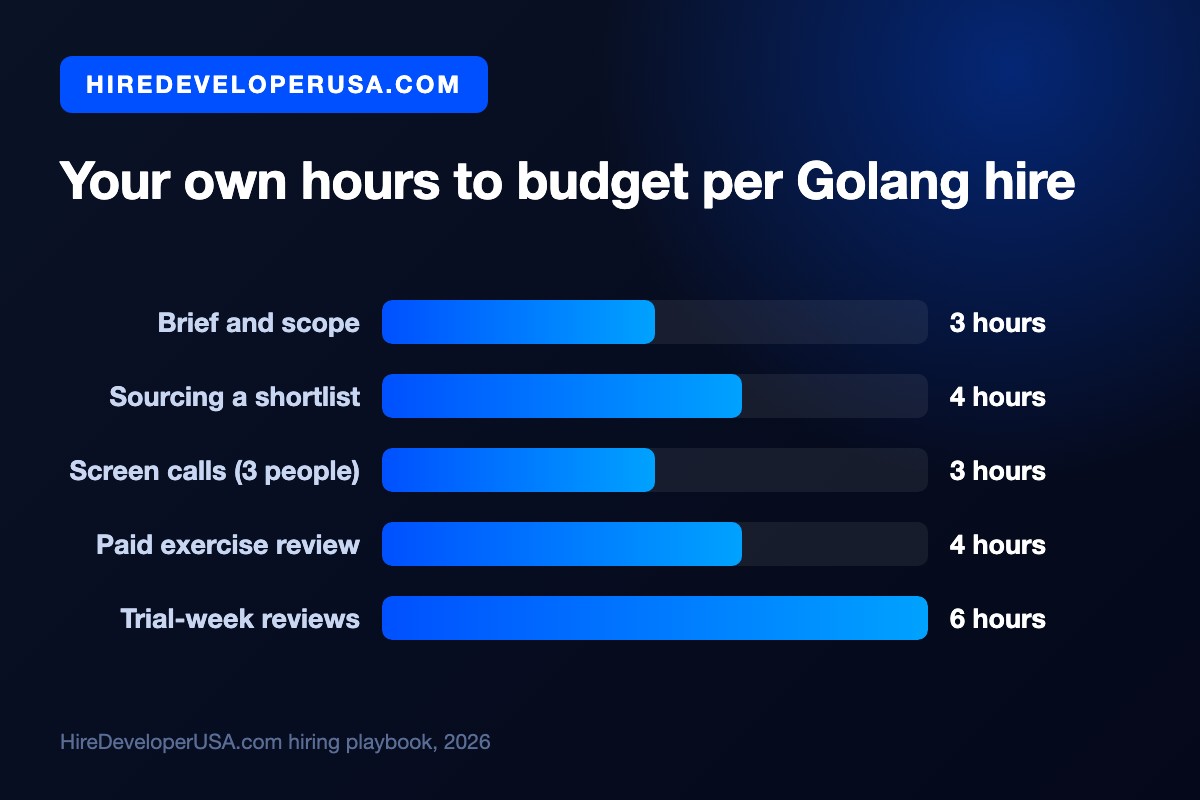 Bar chart of the hiring manager's own hours per Golang hire: 3 on the brief and scope, 4 sourcing a shortlist, 3 on screen calls, 4 reviewing the paid exercise and 6 during the trial week, for 20 hours in total.
