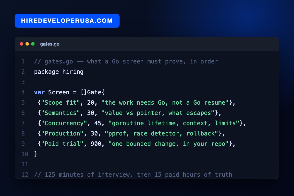Code card listing five Golang hiring gates with durations: scope fit 20 minutes, semantics 30 minutes, concurrency 45 minutes, production 30 minutes, and a 900 minute paid trial.