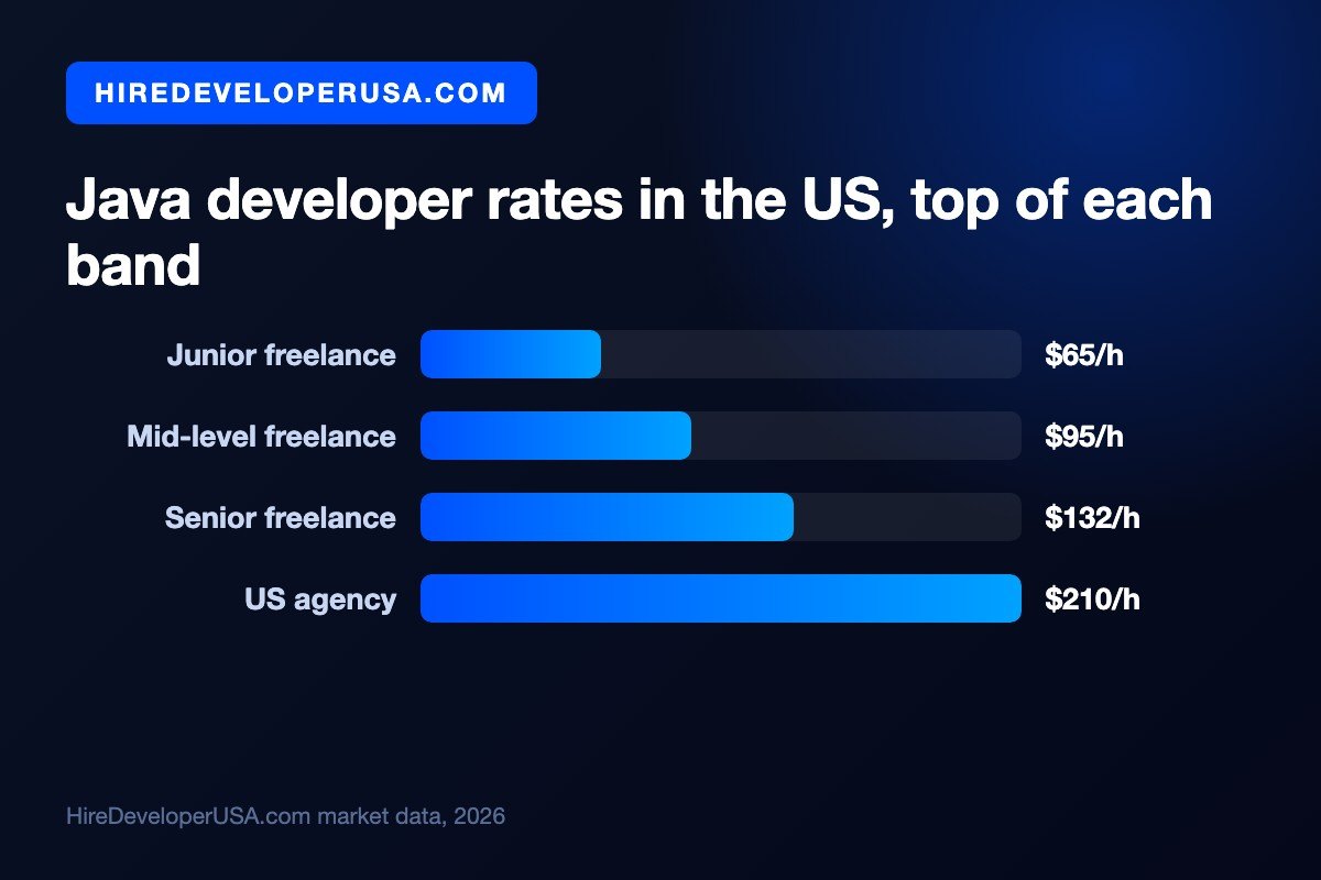Bar chart of US Java developer hourly rates at the top of each band: $65 junior freelance, $95 mid-level freelance, $132 senior freelance and $210 at a US agency.