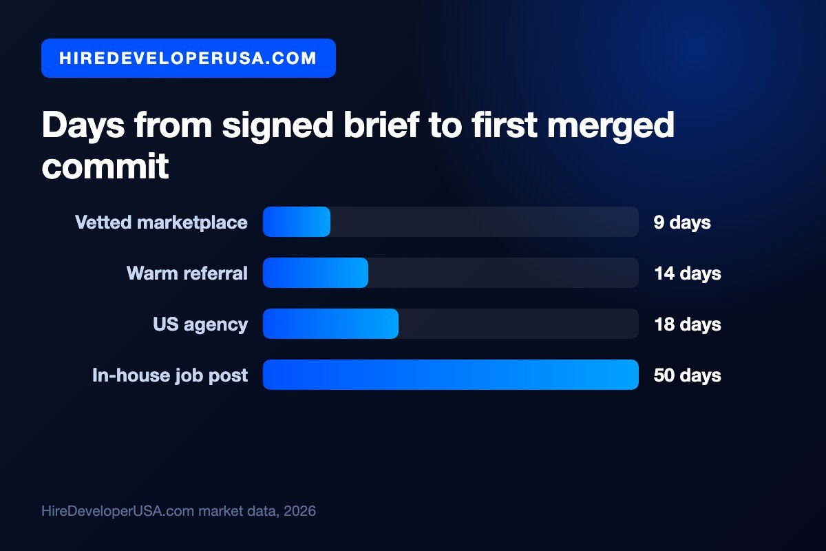 Bar chart of planning timelines to hire a Java developer in the US, from signed brief to first merged commit: 9 days through a vetted marketplace, 14 through a referral, 18 through a US agency and 50 through an in-house job post.
