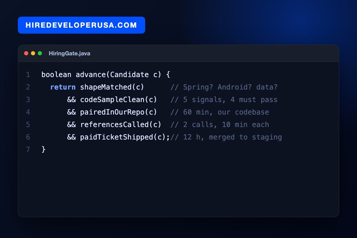 Code card titled HiringGate.java showing the five Java hiring gates as a single boolean: shape matched, code sample clean, paired in our repository, references called and a paid ticket shipped.