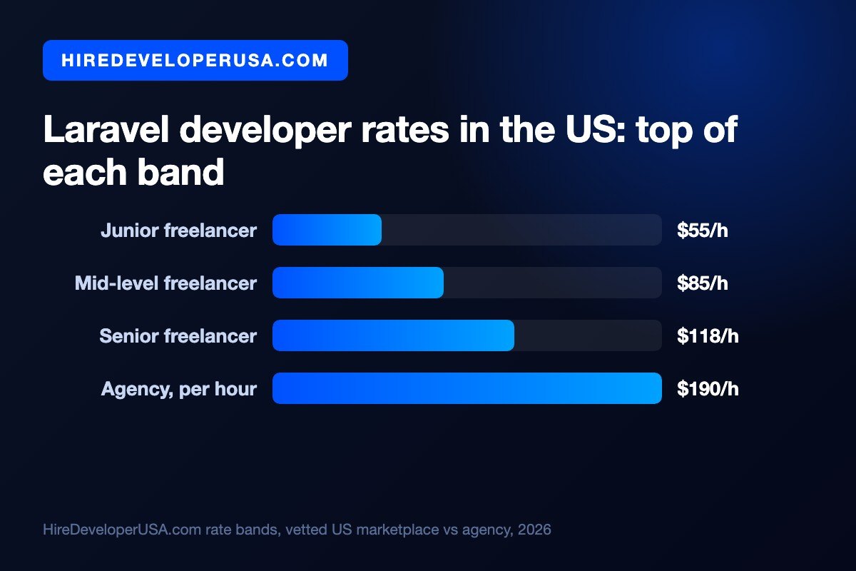 Bar chart of Laravel developer hourly rates in the US at the top of each band: $55 for a junior freelancer, $85 for mid-level, $118 for a senior freelancer and $190 per hour at an agency.