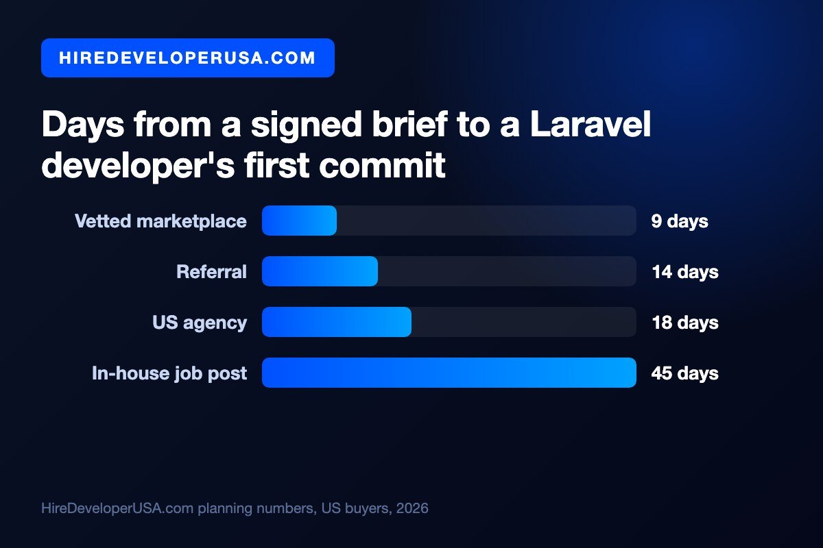 Bar chart of planning timelines for hiring a Laravel developer in the US: about 9 days through a vetted marketplace, 14 through a referral, 18 through an agency and 45 through an in-house job post.