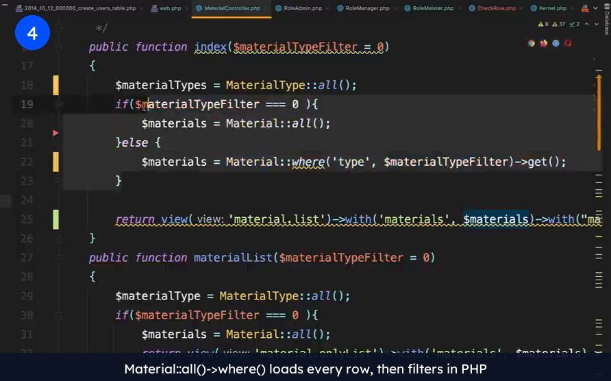 Laravel controller code in an IDE that calls Material::all() and then filters the collection in PHP with where(), the query anti-pattern a senior Laravel developer spots immediately during a code review.