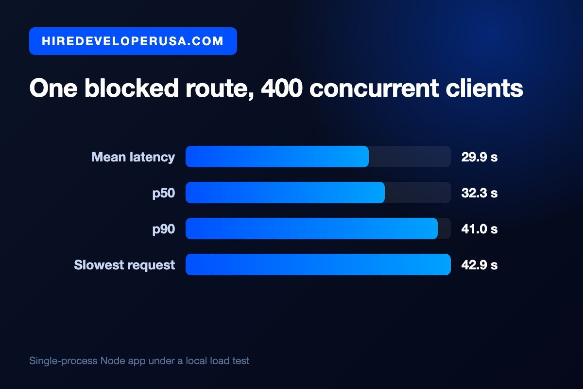 Bar chart of request latency for a single-process Node.js app under 400 concurrent clients: 29.9 seconds mean, 32.3 seconds at p50, 41.0 seconds at p90 and a slowest request of 42.9 seconds.