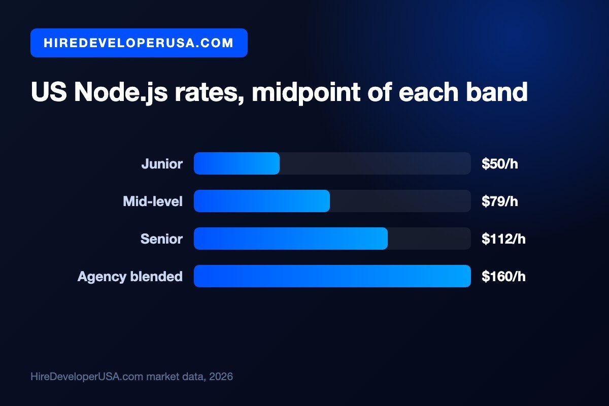 Bar chart of US rates to hire Node.js experts, shown as the midpoint of each band: $50 an hour junior, $79 mid-level, $112 senior and $160 for blended agency work.