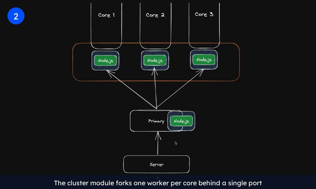 Diagram of the Node.js cluster module forking one worker process per CPU core behind a single port, with a primary process distributing incoming requests across three cores.