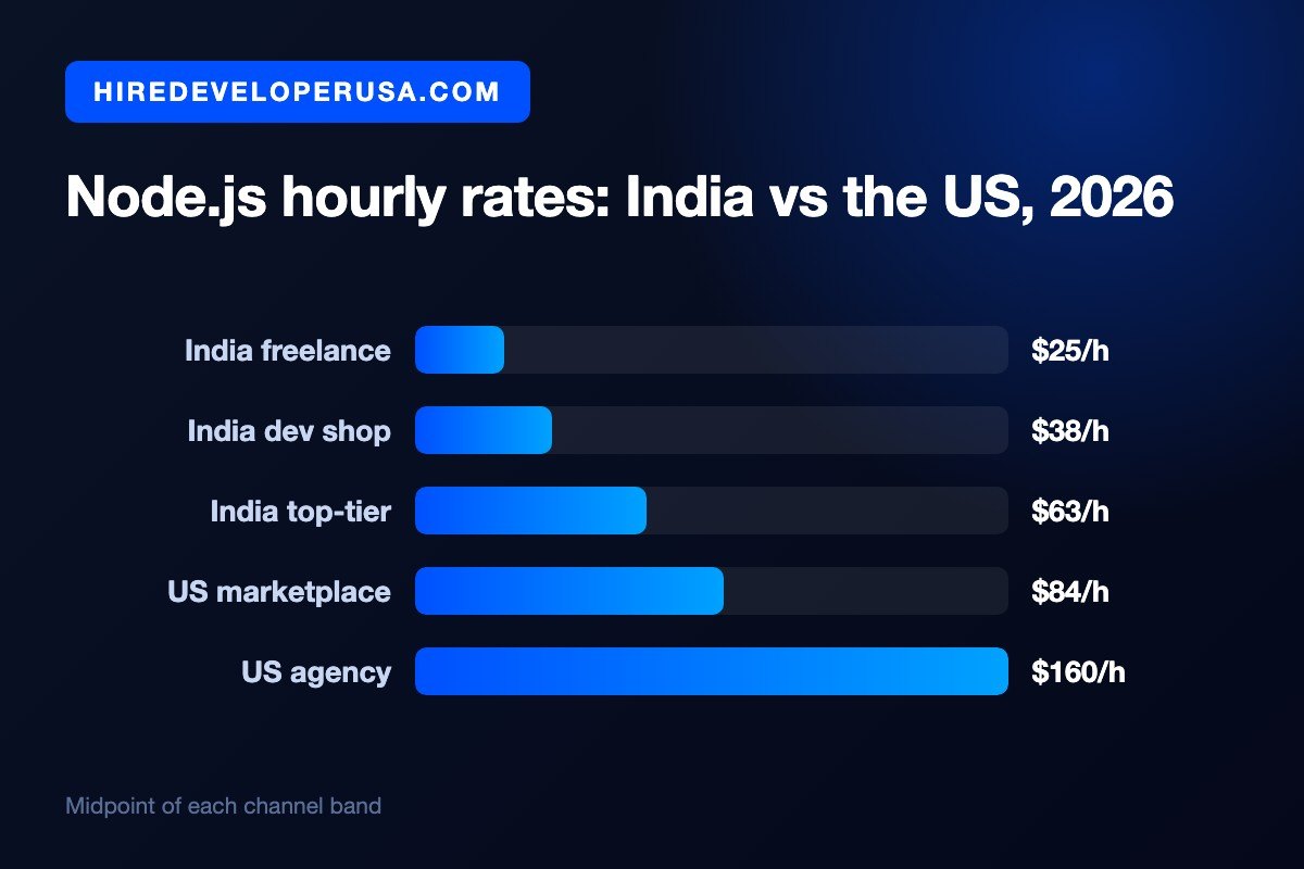 Bar chart comparing Node.js hourly rates in 2026: India freelance $25 an hour, Indian development shop $38, top-tier Indian firm $63, US vetted marketplace $84 and US agency $160 an hour
