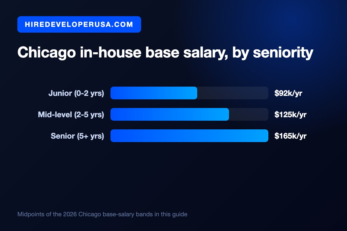 Bar chart of Chicago in-house base salary midpoints by seniority: $92k per year for junior developers with 0 to 2 years, $125k for mid-level with 2 to 5 years and $165k for senior developers with 5 or more years