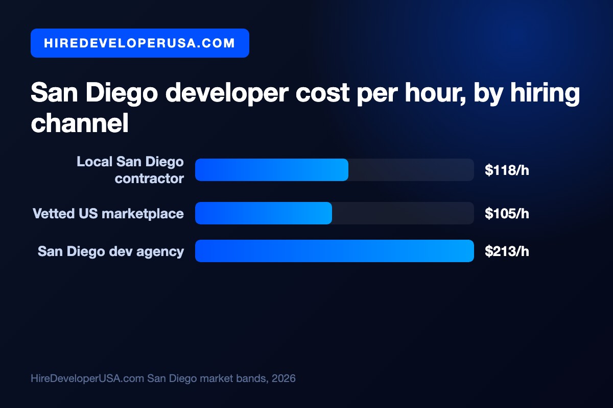 Bar chart of what it costs to hire software developers in San Diego per hour by channel: $118 per hour for a local San Diego contractor, $105 per hour through a vetted US marketplace and $213 per hour at a San Diego development agency