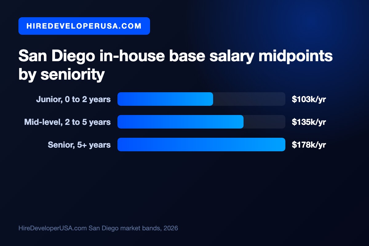 Bar chart of San Diego in-house base salary midpoints by seniority for teams that hire software developers in San Diego: $103k per year for junior developers at 0 to 2 years, $135k for mid-level at 2 to 5 years and $178k for senior developers at 5 or more years