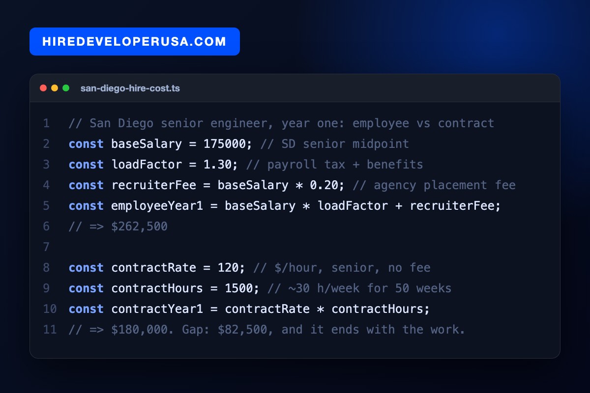 Code card titled san-diego-hire-cost.ts calculating a San Diego senior engineer at $175,000 base with a 1.3 load factor and a 20 percent placement fee for $262,500 in year one, against $180,000 for the same senior on contract at $120 an hour for 1,500 hours