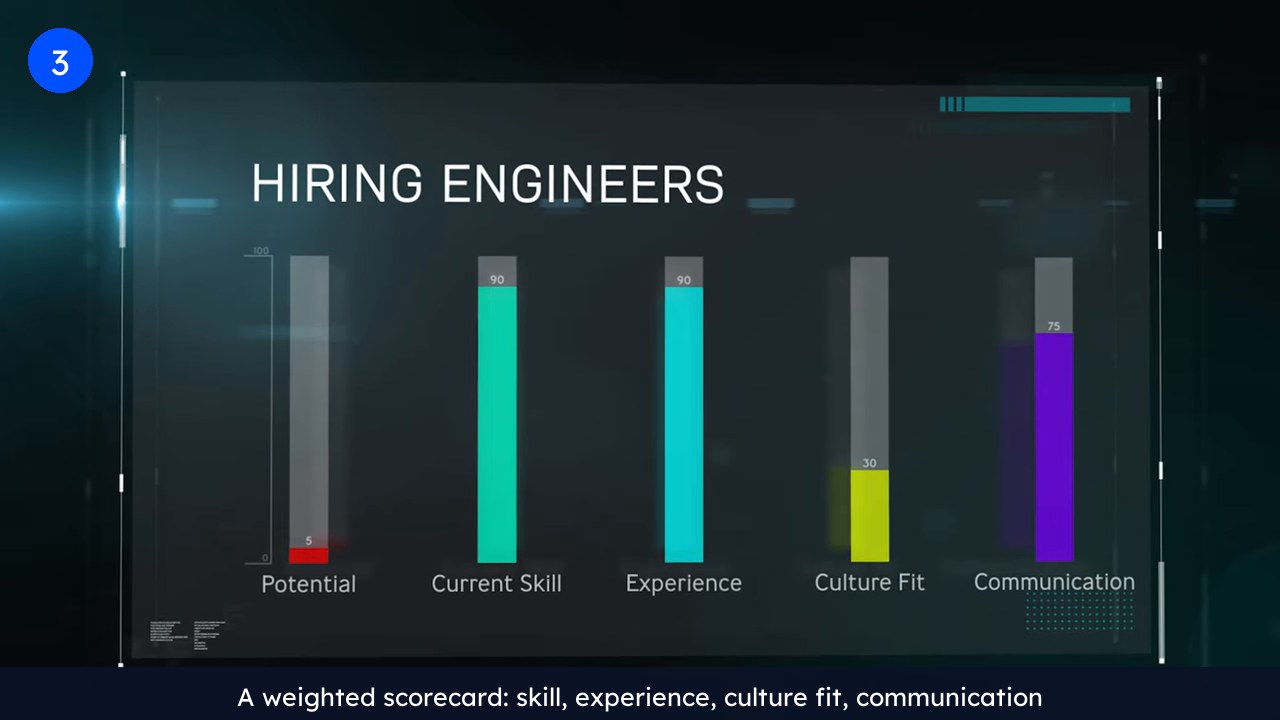 Chart titled Hiring Engineers weighting five criteria for a developer hire: potential, current skill, experience, culture fit and communication