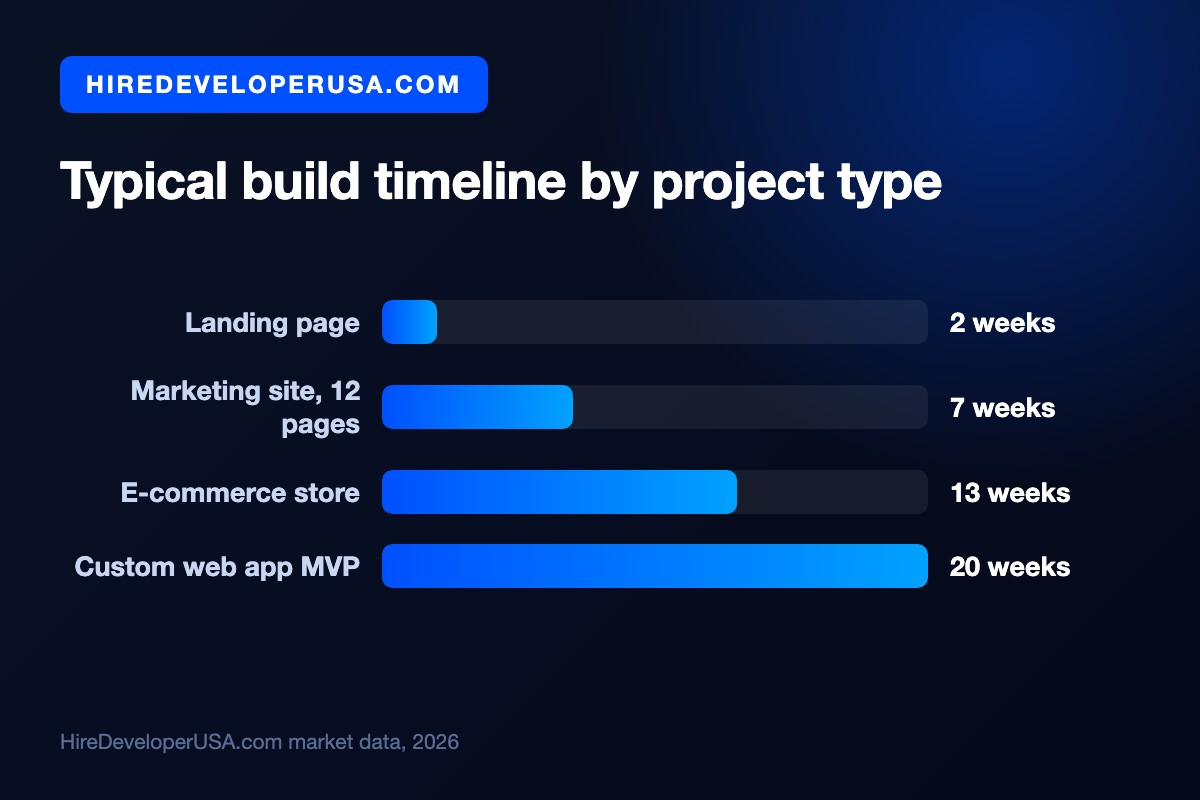 Bar chart of typical web development build timelines: landing page 2 weeks, 12-page marketing site 7 weeks, e-commerce store 13 weeks, custom web app MVP 20 weeks