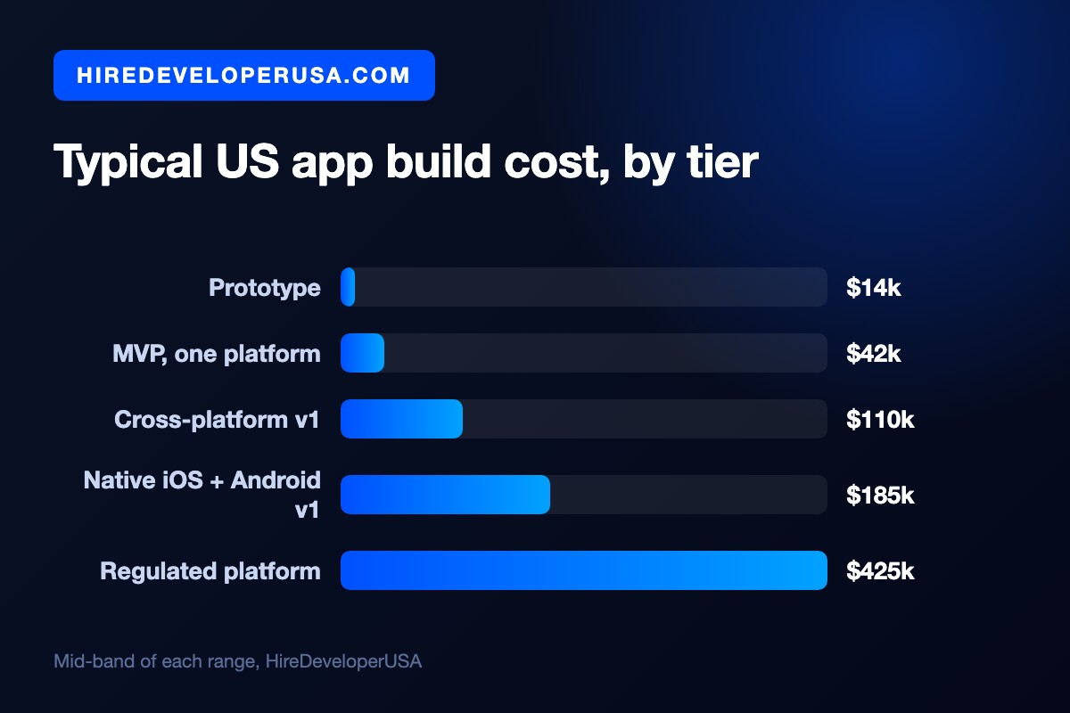 Bar chart of typical US app build costs by tier: $14k for a prototype, $42k for a one platform MVP, $110k for a cross-platform version one, $185k for native iOS and Android, and $425k for a regulated platform.