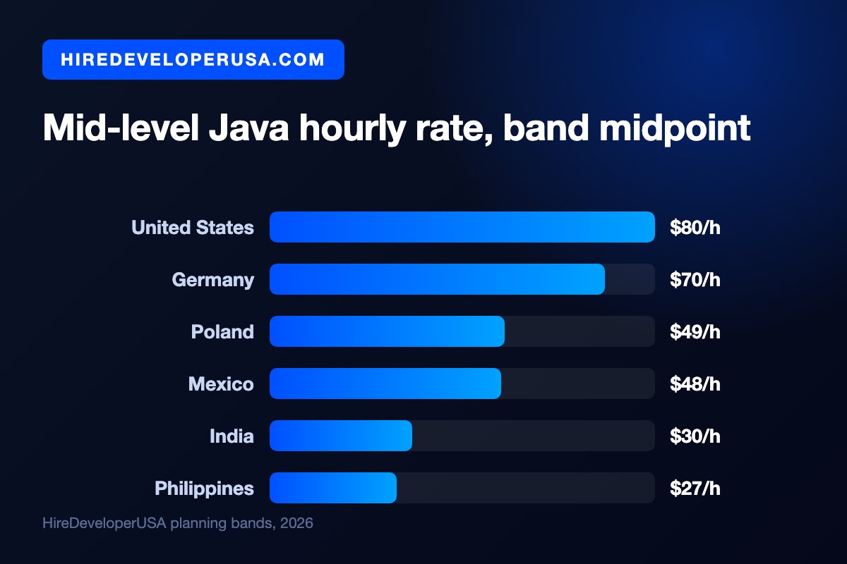 Bar chart of mid-level Java developer hourly rates by country in 2026, showing band midpoints of $80 in the United States, $70 in Germany, $49 in Poland, $48 in Mexico, $30 in India and $27 in the Philippines.