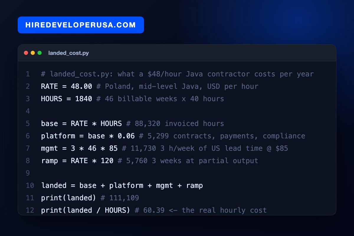 Code card calculating the landed cost of a $48 per hour mid-level Java contractor in Poland: $88,320 of invoiced hours, $5,299 of platform and compliance fees, $11,730 of US lead time and $5,760 of ramp, for $111,109 a year or $60.39 per billable hour.