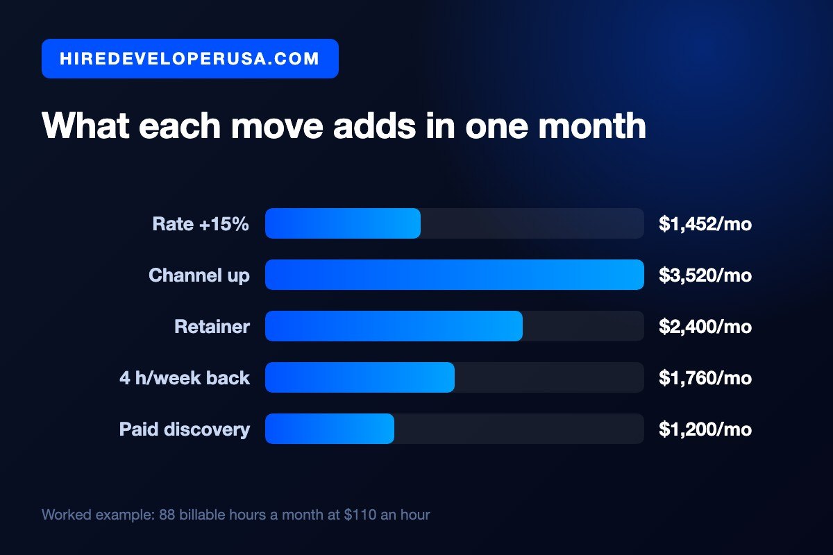 Bar chart of five freelance income moves and their monthly value: moving up a channel adds $3,520, a retainer $2,400, four recovered hours a week $1,760, a 15 percent rate rise $1,452 and a paid discovery at its $1,200 midpoint.