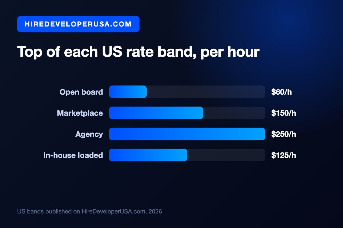 Bar chart of the top of each US rate band per hour: open bidding boards $60, vetted marketplaces $150, agencies $250 and an in-house engineer at $125 per hour fully loaded.