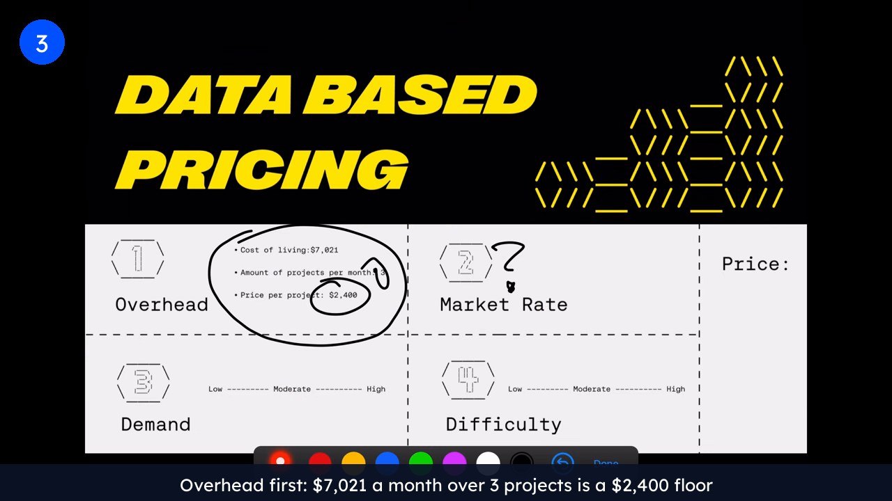 Pricing worksheet with the overhead box filled in: $7,021 of monthly cost over three projects a month sets a $2,400 floor per project.