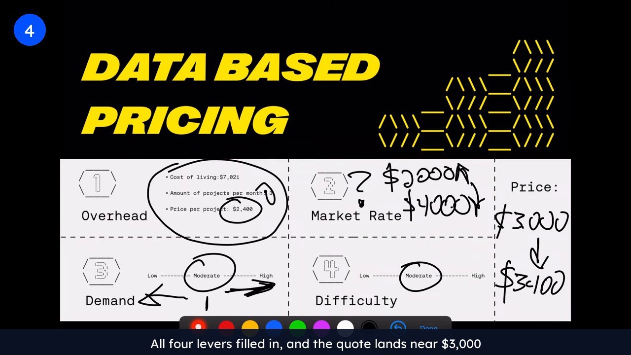 Completed freelance pricing worksheet: overhead of $2,400, a market rate range of $2,000 to $4,000, moderate demand and moderate difficulty landing on a quote near $3,000.