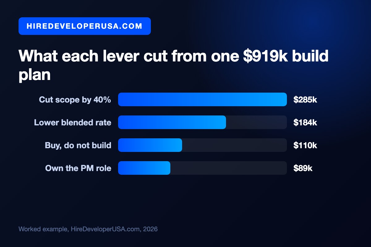 Bar chart of savings by lever on a $919,200 software build plan: cutting scope by 40 percent saves $285k, lowering the blended rate saves $184k, buying instead of building saves $110k and owning the PM role in house saves $89k