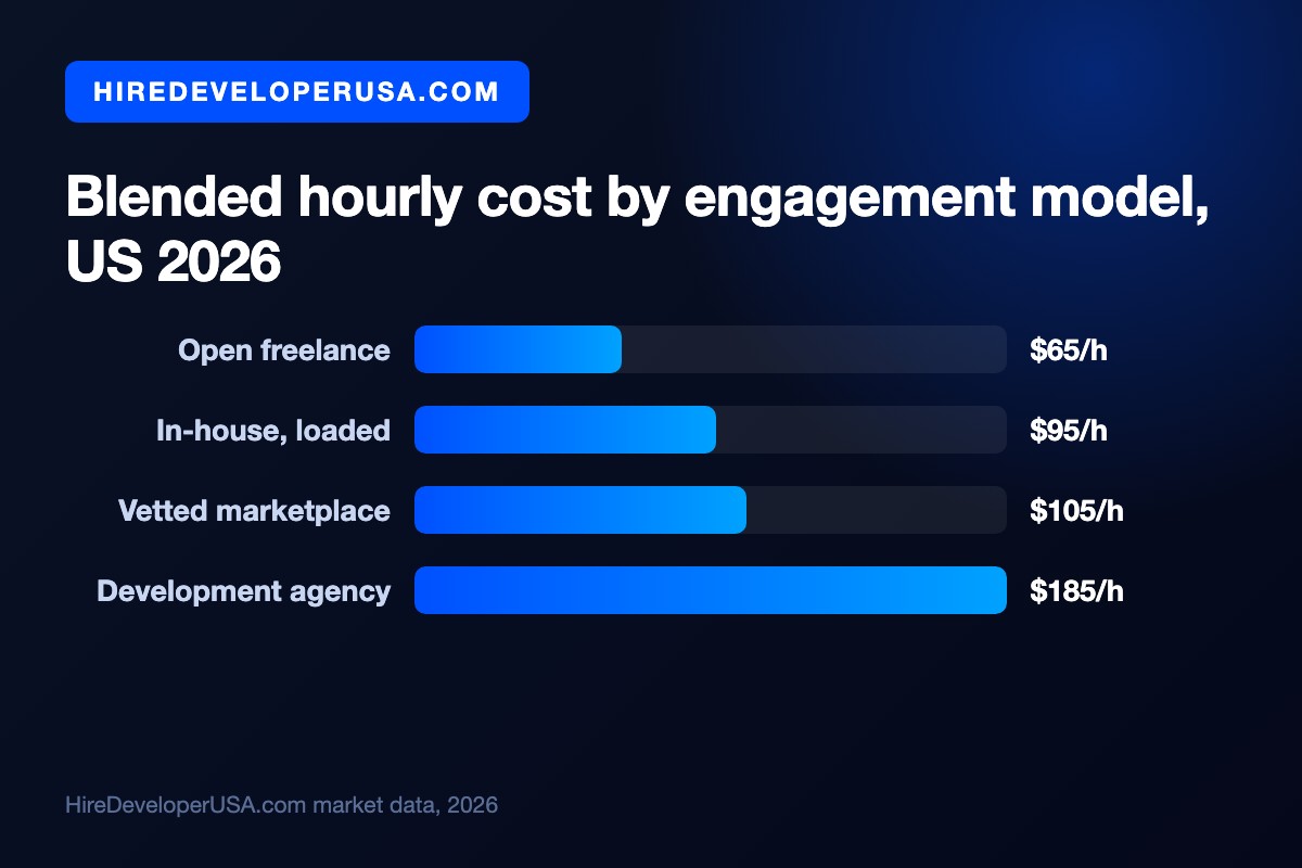 Bar chart of blended hourly cost by engagement model in the US in 2026: open freelance $65 per hour, in-house loaded $95 per hour, vetted marketplace $105 per hour, development agency $185 per hour