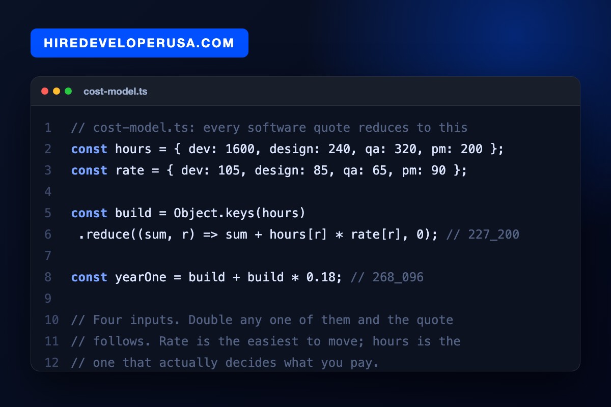 Code card showing a software cost model: 1,600 developer hours at $105, 240 design hours at $85, 320 QA hours at $65 and 200 project management hours at $90 add up to a $227,200 build and $268,096 in year one