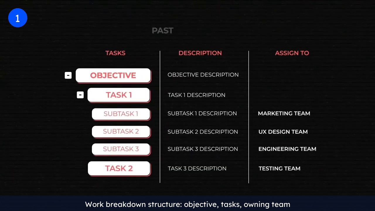 Work breakdown structure on screen: an objective splits into tasks and subtasks, each with a description and the team that owns it, from marketing and UX design to engineering and testing